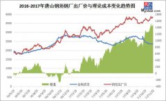 唐山再啟限產(chǎn)，鋼坯回漲20，鋼價(jià)新高不斷？